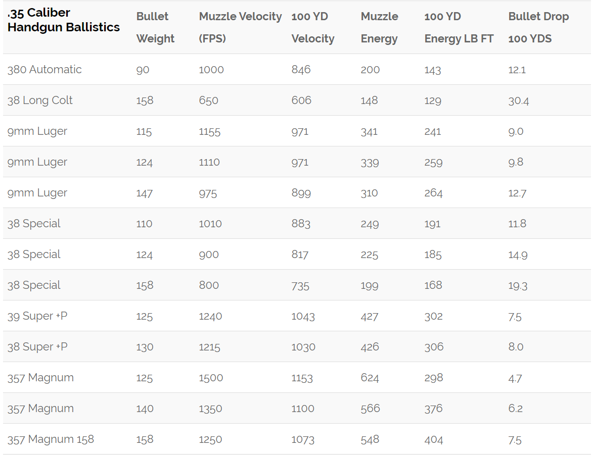 223-ballistics-chart-100-yard-zero