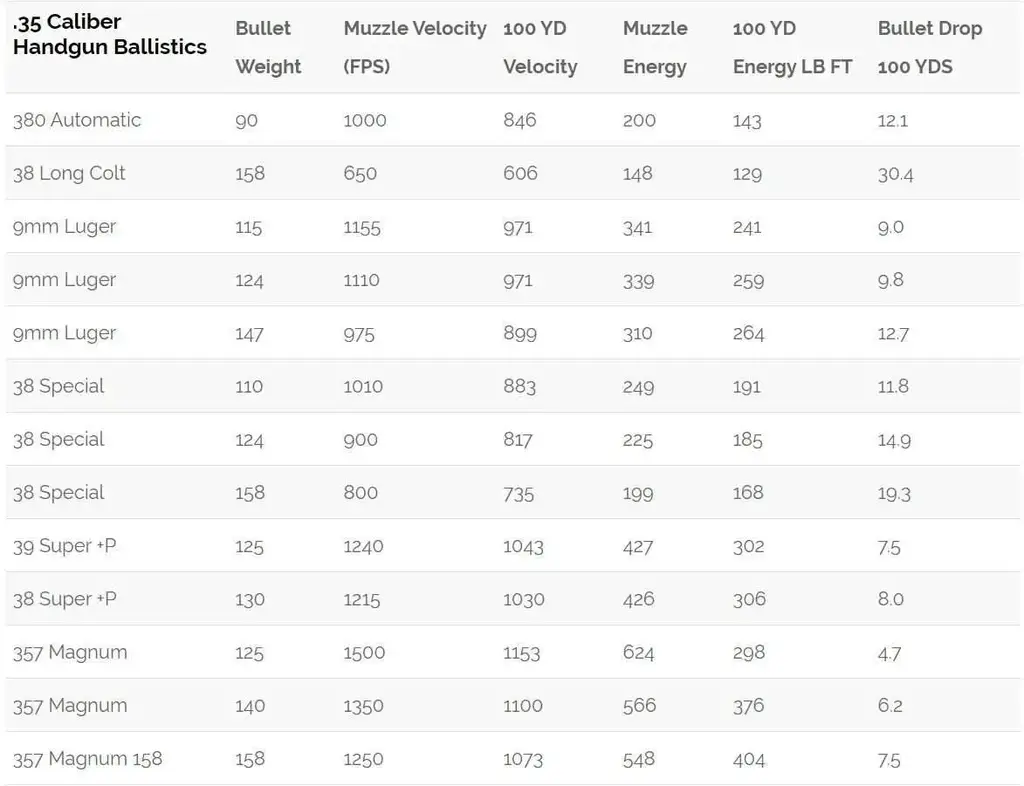 Handgun Ballistics Chart Gunners Den